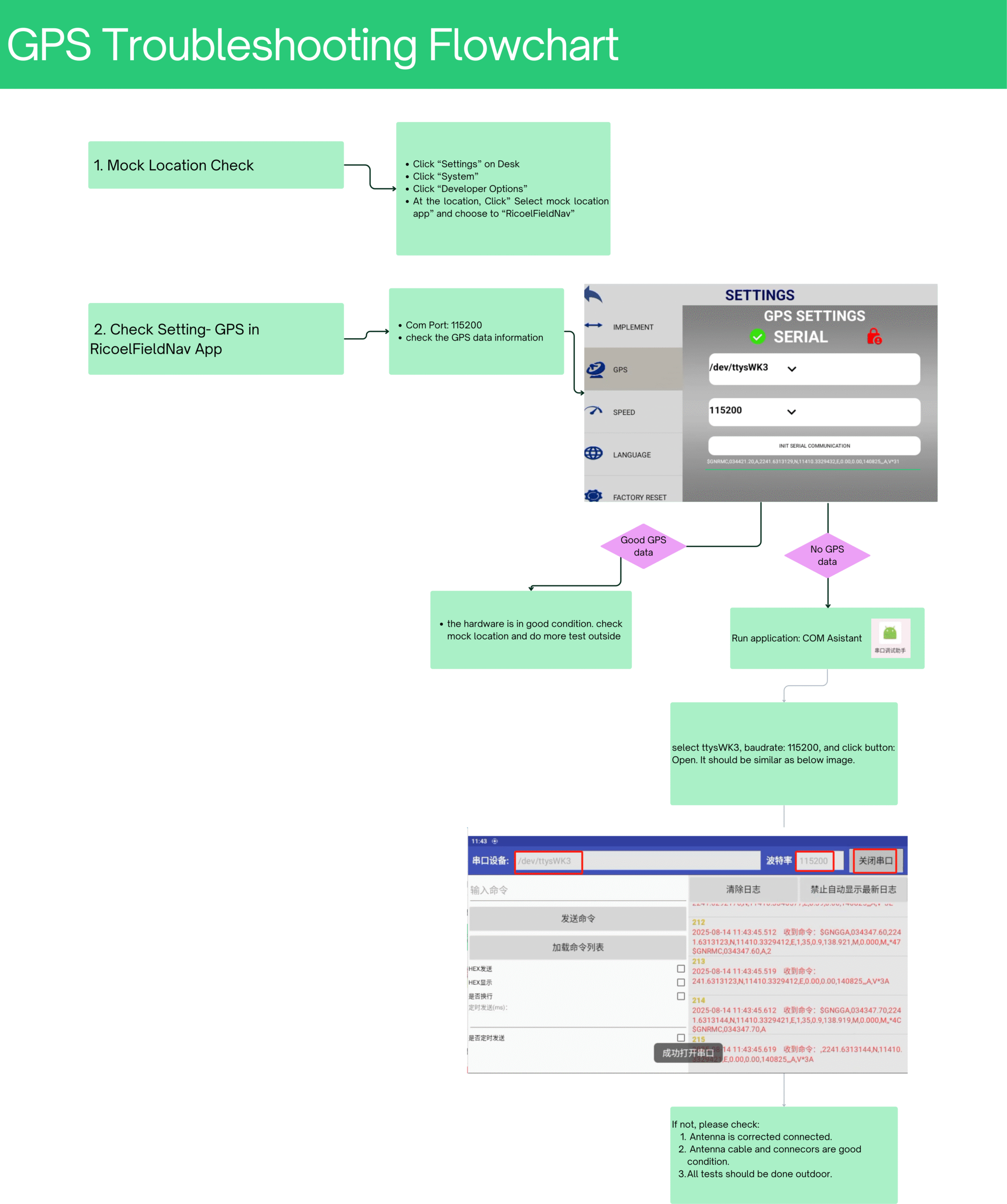 GPS Troubleshooting flowchart